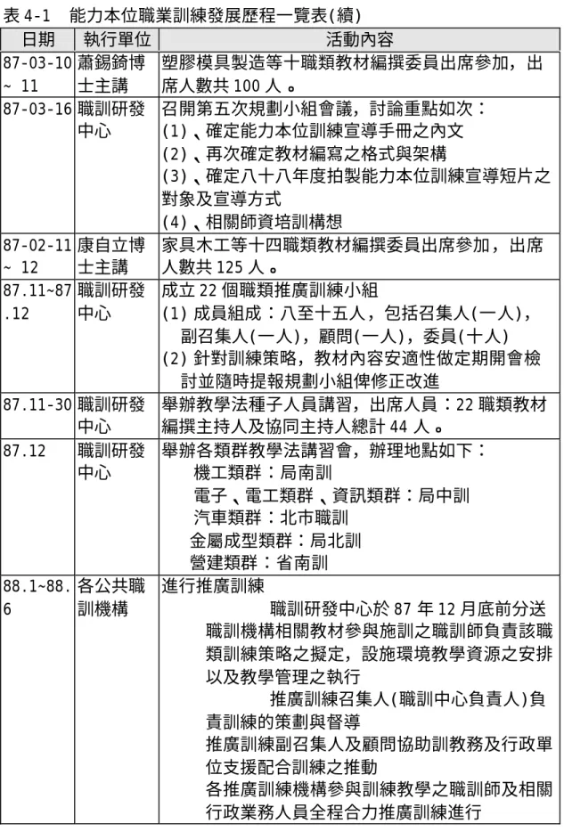 表 4-1  能力本位職業訓練發展歷程一覽表(續) 日期 執行單位 活動內容 87-03-10 ~ 11 蕭錫錡博士主講 塑膠模具製造等十職類教材編撰委員出席參加，出席人數共 100 人。 87-03-16 職訓研發 中心 召開第五次規劃小組會議，討論重點如次：(1)、確定能力本位訓練宣導手冊之內文 (2)、再次確定教材編寫之格式與架構 (3)、確定八十八年度拍製能力本位訓練宣導短片之 對象及宣導方式 (4)、相關師資培訓構想 87-02-11 ~ 12 康自立博士主講 家具木工等十四職類教材編撰委員出席參