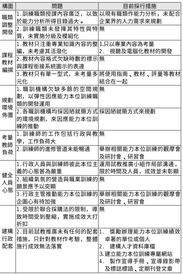 表 6-1 能力本位職業訓練在設計計畫階段遭遇的問題與已採行措施一覽表 構面 問題 目前採行措施 1.訓練職類授課內容廣泛，以致 於能力分析所得目錄過大。 以現有職類作能力分析，未配合企業界的人力需求來規劃職類 調整 開發 2.訓 練 職 類 未 發 揮 其 特 性 與 特 質，未實施分級及模組化 無 1.教材只注重專業知識內容的整 編，未考慮其活潑化 1