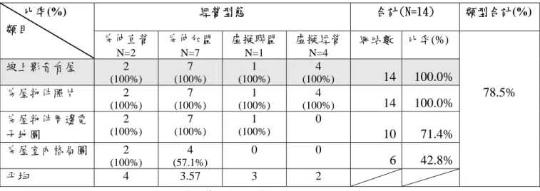表 4-11  房屋資訊呈現方式採用統計  經營型態  合計(N=14)  類型合計(%)      比率(%)  類目 房仲直營  N=2  房仲加盟 N=7  虛擬聯盟N=1  虛擬經營N=4  網站數 比率(%)  線上影音看屋  2  (100%)  7  (100%)  1  (100%) 4  (100%)  14 100.0%  房屋物件照片  2  (100%)  7  (100%)  1  (100%) 4  (100%)  14 100.0%  房屋物件周邊電 子地圖  2  (100%