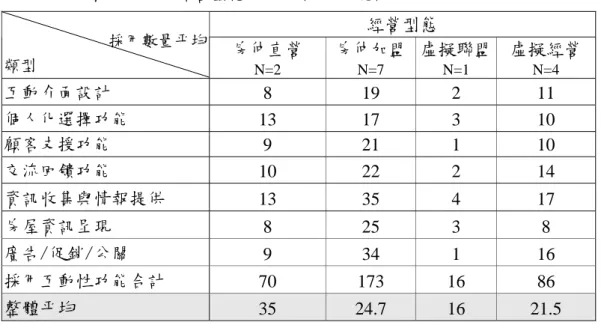 表 4-15  影音房仲網站經營型態與互動性功能總計  經營型態  採用數量平均  類型 房仲直營  N=2  房仲加盟N=7  虛擬聯盟N=1  虛擬經營 N=4  互動介面設計  8 19  2  11  個人化選擇功能  13 17  3  10  顧客支援功能  9 21  1  10  交流回饋功能  10 22  2  14  資訊收集與情報提供  13 35  4  17  房屋資訊呈現  8 25  3  8  廣告/促銷/公關  9 34  1  16  採用互動性功能合計  70 173