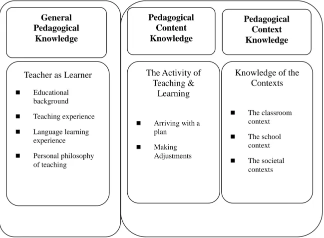 Figure 1. Framework for EFL teacher knowledge (reproduced from Gingerich, 2004,  p. 122) 