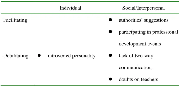 Table  7  summarizes  the  individual  and  social/interpersonal  factors  which  facilitate  or  debilitate  Joyce  and  Ivy’s  growth  in  the  first  semester