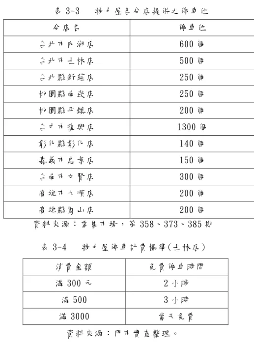 表 3-3   特力屋各分店提供之停車位  分店名 停車位  台北市內湖店 600 個  台北市士林店 500 個  台北縣新莊店 250 個  桃園縣南崁店 250 個  桃園縣平鎮店 200 個  台中市復興店 1300 個  彰化縣彰化店 140 個  嘉義市忠孝店 150 個  台南市文賢店 300 個  高雄市大順店 200 個  高雄縣鳳山店 200 個  資料來源：零售市場，第 358、373、385 期  表 3-4   特力屋停車計費標準(士林店)  資料來源：門市實查整理。  (四)節省
