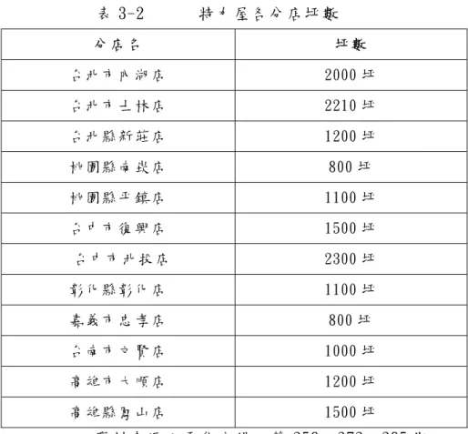 表 3-2      特力屋各分店坪數  分店名 坪數  台北市內湖店  2000 坪  台北市士林店  2210 坪  台北縣新莊店  1200 坪  桃園縣南崁店 800 坪  桃園縣平鎮店  1100 坪  台中市復興店  1500 坪   台中市北投店  2300 坪  彰化縣彰化店  1100 坪  嘉義市忠孝店 800 坪  台南市文賢店  1000 坪  高雄市大順店  1200 坪  高雄縣鳳山店  1500 坪  資料來源：零售市場，第 358、373、385 期  (2)人員補貨以及滿足