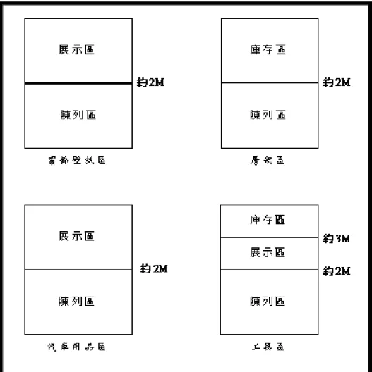 圖 3-3  特立屋各區貨架垂直規劃(士林店)  資料來源：門市實查  2.動線與貨架規劃  由於特力屋為特力集團和英屬翠峰集團下之 B&amp;Q 合作的案子，在 有關經營的 know-how 上很多是借助英國 B&amp;Q 之經驗，尤其是藉由商品 擺設以增加坪效 18 的知識，『以特力屋而言，貨架系統、空間設計、 屋頂的高度，甚至貨要怎麼擺，怎樣作庫存、怎麼作管理，都有一套 標準化的規則，這些系統是經過長期研究調查改進的，人一進到買賣 場的感覺就是不一樣，這一點一滴都會影響著營業額。』(羅威恩 19 
