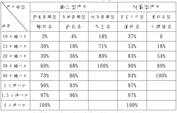 表 4-5 生活工場個案門市等時商圈消費者累積百分比(非假日)  獨立型門市 附屬型門市  都 會商圈 型 區 域商圈 型 社 區商圈 型 百 貨公司 型  量 販店型  門 市類型     時 間   館前店 武昌店 民生店  漢神店 大潤發店 10 分 鐘以內  3% 4% 18% 37% 0  15 分 鐘以內  30% 18% 71% 53% 18%  20 分 鐘以內  30% 36% 89% 83% 54%  30 分 鐘以內  60% 68% 100% 90% 89%  40 分 鐘以內  7
