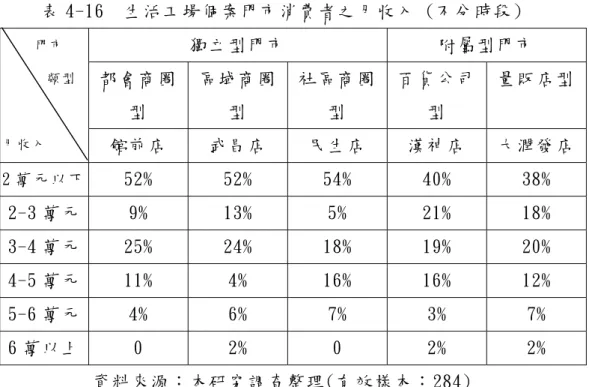 表 4-16  生活工場個案門市消費者之月收入 (不分時段)  獨立型門市 附屬型門市  都會商圈 型  區域商圈型  社區商圈型  百貨公司型  量販店型門 市  類 型       月 收 入 館前店 武昌店 民生店 漢神店 大潤發店 2 萬元以下 52% 52% 54% 40% 38%  2-3 萬元  9% 13% 5% 21% 18%  3-4 萬元  25% 24% 18% 19% 20%  4-5 萬元  11% 4% 16% 16% 12%  5-6 萬元  4% 6% 7% 3% 7%  