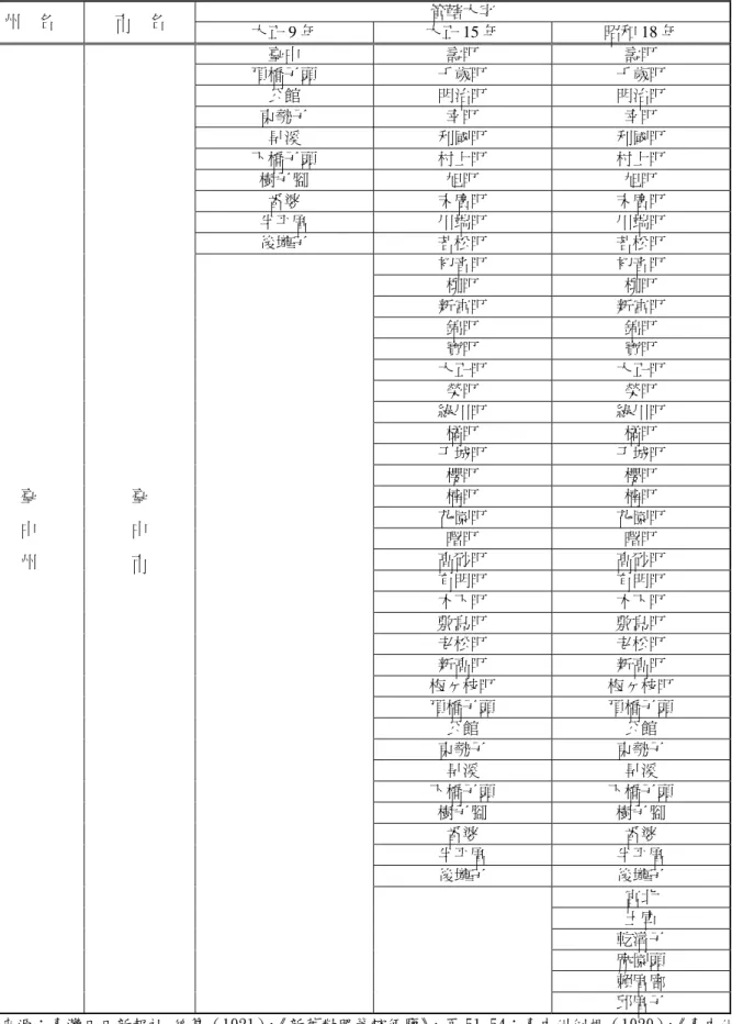 表 3-3  日治時代臺中市管轄區域的變動  管轄大字  州    名  市    名  大正 9 年  大正 15 年  昭和 18 年  臺中  壽町  壽町  頂橋子頭  千歲町  千歲町  公館  明治町  明治町  東勢子  幸町  幸町  旱溪  利國町  利國町  下橋子頭  村上町  村上町  樹子腳  旭町  旭町  番婆  末廣町  末廣町  半平厝  川端町  川端町  後壠子  若松町  若松町  初音町  初音町  柳町  柳町  新富町  新富町  錦町  錦町  寶町  寶町 