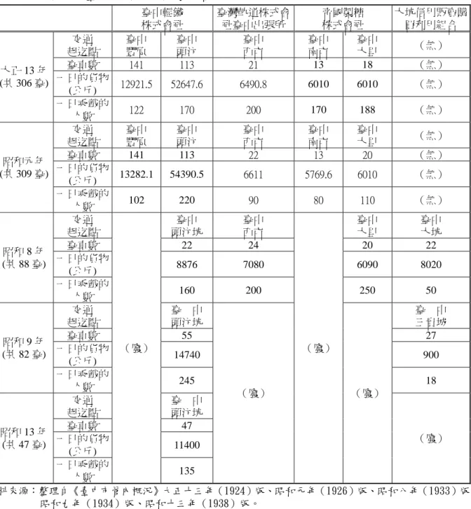 表 3-5  日治時代臺中市聯外的輕便鐵道  臺中輕鐵  株式會社  臺灣軌道株式會社臺中出張所 帝國製糖 株式會社  大坑信用販賣購買利用組合  交通  起迄點  臺中 豐原  臺中 頭汴  臺中 西屯  臺中 南屯  臺中 大里  （無）  臺車數  141  113  21  13 18  （無）  一日的貨物 (公斤)  12921.5  52647.6  6490.8  6010 6010  （無） 大正 13 年 (共 306 臺)  一日乘載的 人數  122  170  200  170 1
