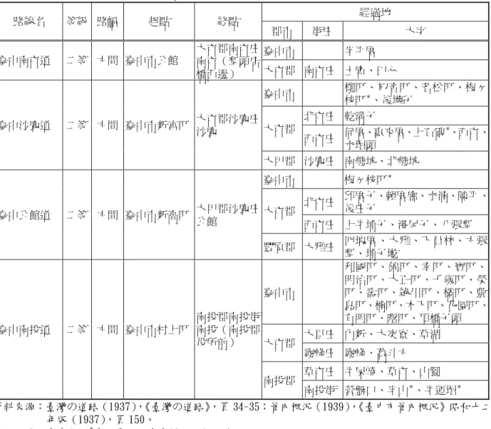 表 3-6  臺中市縱貫道路以外的指定道路路線表  路線名  等級  路幅  起點  終點  經過地  郡市 街庄 大字  臺中市   半平厝  臺中南屯道  二等  六間  臺中市公館  大屯郡南屯庄 南屯（犁頭店 橋西邊）  大屯郡 南屯庄 土庫、田心  臺中市   柳町、初音町、若松町、梅 枝町 ＊ 、後壠子  北屯庄 乾溝子  大屯郡 西屯庄 何厝、惠來厝、上石碑 ＊ 、西屯、 水堀頭 臺中沙鹿道 二等  六間  臺中市新富町大屯郡沙鹿庄沙鹿  大甲郡 沙鹿庄 南勢坑、北勢坑  臺中市   梅枝