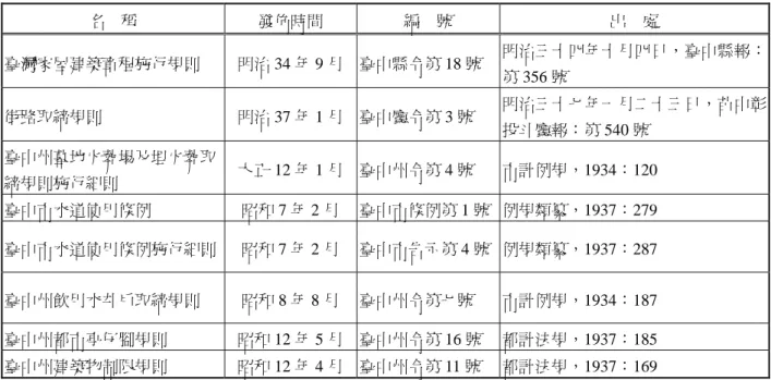 表 3-2  日治時代臺中自行發佈的市區規劃關係例規  名    稱  發佈時間  編    號  出    處  臺灣家屋建築章程施行規則  明治 34 年 9 月 臺中縣令第 18 號  明治三十四年十月四日，臺中縣報： 第 356 號  街路取締規則  明治 37 年 1 月 臺中廳令第 3 號  明治三十七年一月二十三日，苗中彰 投斗廳報：第 540 號  臺中州墓地火葬場及埋火葬取 締規則施行細則  大正 12 年 1 月 臺中州令第 4 號  市計例規，1934：120  臺中市水道使用條例  
