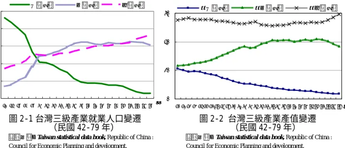 圖 2-1 台灣三級產業就業人口變遷           （民國 42-79 年） 