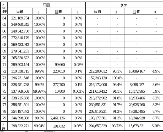表 2-5 台北市蔬菜與水果來源地（民國 64-79 年，單位：公斤）  蔬菜  水果 民  國  年  國內  ％  進口  ％  國內  ％  進口  ％  64  221,189,754  100.0% 0 0.0% - - - -  65  249,460,245  100.0% 0 0.0% - - - -  66  248,542,730  100.0% 0 0.0% - - - -  67  272,810,179  100.0% 0 0.0% - - - -  68  269,433,912