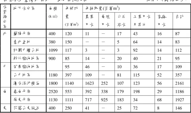 表 2-1-3  臺灣地區地下水分區概況表                                            時間：民國 78 年 5 月 四、小結  彰化地區在自然環境上，地形為地勢平緩、土壤肥沃、孔隙率大易於排水； 氣候暖濕夏雨冬乾，冬季蒸發量大於降雨量；河川型態規模短小，且多為區域性 的排水系統，而濁水溪沖積扇擁有豐富地下水，有利於農業上的灌溉。 年抽取量(百萬m3) 水資源分區 地下水分區 面積(k ㎡)年補助量 農業 合計 用水 養殖用水 公共給水 工業用水及其他 家庭用水 (