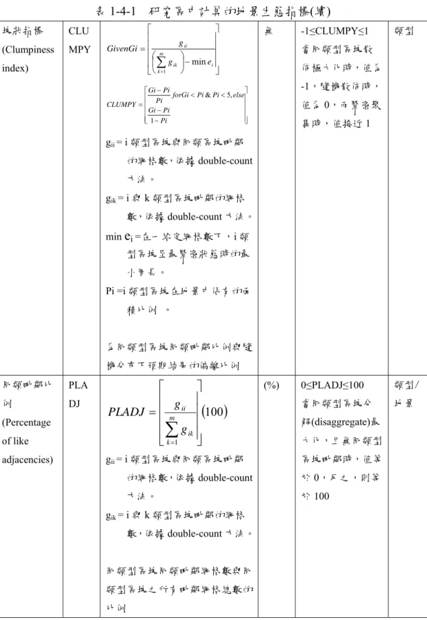 表 1-4-1  研究區中計算的地景生態指標(續)  塊狀指標 (Clumpiness  index)  CLU MPY ⎥⎥⎥⎥ ⎦⎤⎢⎢⎢⎢⎣⎡⎟−⎠⎜⎞⎝=⎛∑=imkikiiegGivenGigmin1 ⎥⎥⎥⎥ ⎦⎤⎢⎢⎢⎢⎣⎡−−<−<=PiPiGielsePiPiforGiPiPiGiCLUMPY1,5&amp; g ii  = i 類型區塊與同類區塊毗鄰     的網格數，依據 double-count 方法。  g ik  = i 與 k 類型區塊毗鄰的網格 數，依據 doub