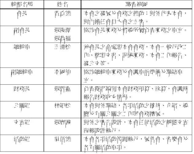 表 4-5：后里地區薩克斯風廠商聯誼會幹部與負責職務  幹部名稱  姓名  職責範圍  會長  黃重雄  本會之發展及會務之推動；對外代表本會， 對內擔任會員大會之主席。  副會長  張俊澤  張萬福  協助會長業務及督導所屬負責業務之事宜。 總幹事  王清松  承會長之命處理本會會務，本會一般行政工 作、整理文書、記錄業務，本會工作報告、 發公文等。  副總幹事  李國仲  協助總幹事業務及會議事前準備及聯絡事 宜。  財務長  張哲嘉  負責擬訂編列本會財務預算、決算，會議時 報告財務收支情形。  公關