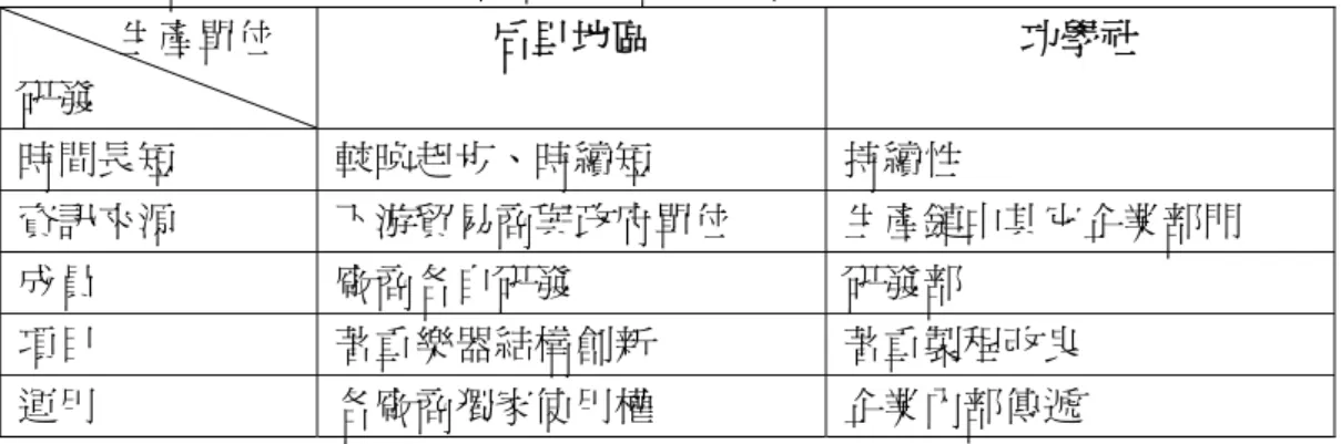 表 4-1：后里地區與功學社薩克斯風研發事項比較表  生產單位  研發  后里地區  功學社  時間長短  較晚起步、時續短  持續性  資訊來源  下游貿易商與政府單位  生產鏈中其它企業部門  成員  廠商各自研發  研發部  項目  著重樂器結構創新  著重製程改良  運用  各廠商獨家使用權  企業內部傳遞  資料來源：本研究整理          在功學社與后里地區整體的研發工作上，可以清楚看出，雖然功學社的研發 工作投入較多資金，並且長期的施行，但從細部來看其研發的重點，其實較為偏 重製程的改良
