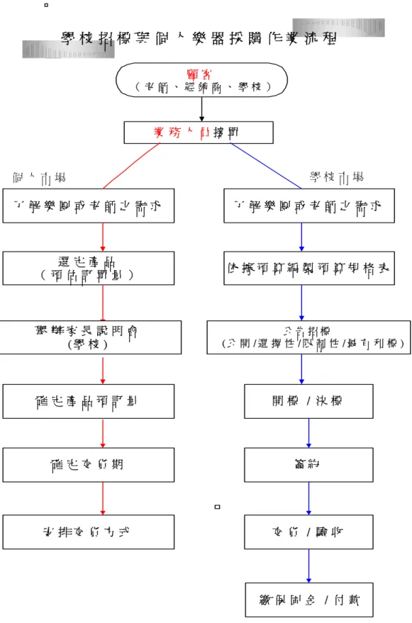 圖 4-1：功學社樂器招標與個人採購作業流程圖      資料來源：功學社銷售行銷部 顧 客（ 老 師 、 經 銷 商 、 學 校 ）了 解 樂 團 或 老 師 之 需 求學 校 招 標 與 個 人 樂 器 採 購 作 業 流 程選 定 產 品（ 預 估 訂 單 量 ）安 排 交 貨 方 式業 務 人 員接 單確 定 交 貨 期確 定 產 品 預 訂 量舉 辦 家 長 說 明 會( 學 校 )依 據 預 算 編 製 預 算 規 格 表了 解 樂 團 或 老 師 之 需 求公 告 招 標( 公 開 / 選 擇
