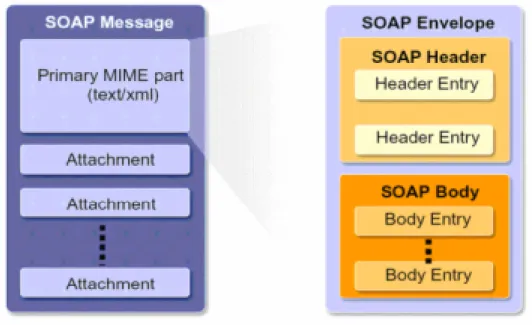 圖 3-6 SOAP 訊息格式 