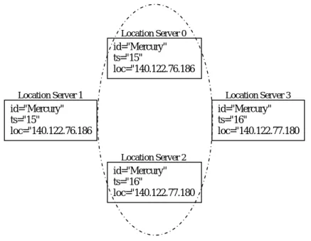 圖 3-11 表示 Domain Server 接受查詢時，選定了 LS0 及 LS2 作為 Q-Set，因 此 可 以 由 LS0 得 到 Murcury 的 位 址 為 140.122.76.186 ， 且 由 LS2 得 到 140.122.76.180。此時，就必須比較兩者的 TimeStamp。很明顯地，LS2 的 TimeStamp 較大，Murcury 的最新位址應該是 140.122.76.180。  圖  3-11 SOAP Server 位置查詢  3-2-3 容錯描述語言(FTDL)與
