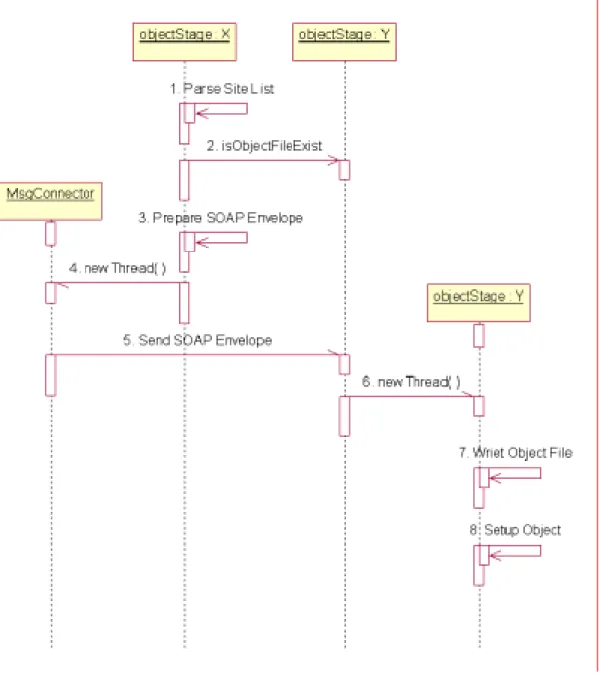 圖 4-5 物件複製 Sequence Diagram 