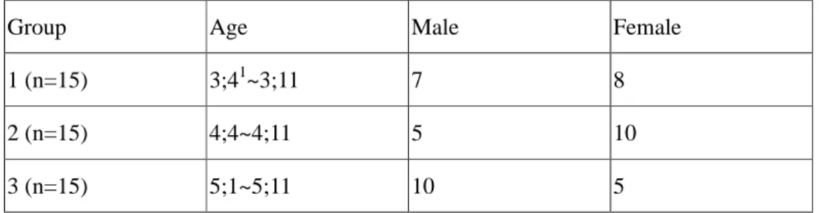 Table 3-1: Background of Subjects 