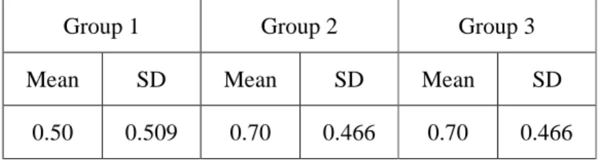 Table 3-3: Subjects’ Comprehension of Coordinators (in means) 