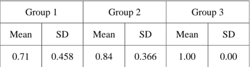Table  3-5  illustrates  the  comprehension  of  macro-syntactic  conjunction  among  three age groups: 