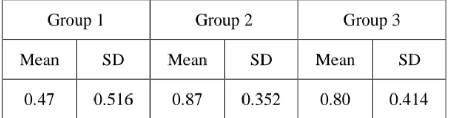 Table 3-6: Subjects’ Comprehension of Additive Conjunctions (in means) 