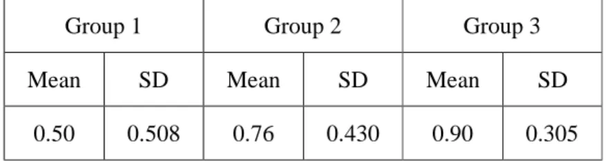 Table 3-9: Subjects’ Comprehension of Temporal Conjunctions (in means) 