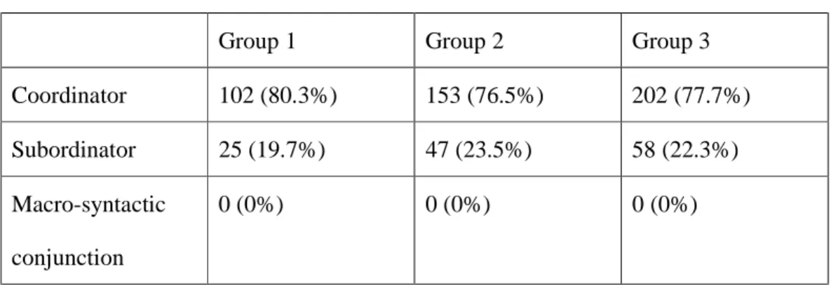 Table  3-10:  Each  Groups’  Use  of  the  Syntactic  Conjunctions  (in  frequency  and  percentages) 