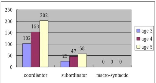 Figure 3-1: Frequency of the Syntactic Conjunctions in the SR Task 