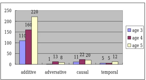 Figure 3-2: Frequency Counts of the Semantic Conjunctions in the SR Task 