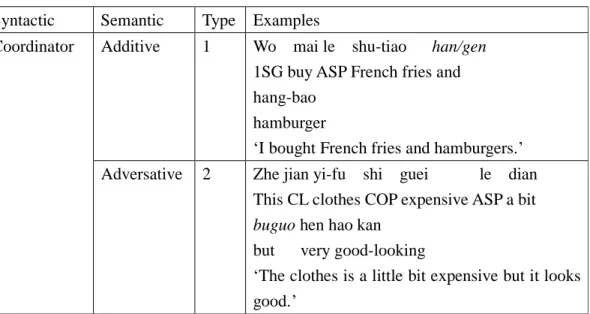 Table 3-2: Conjunctions Examined in the Present Study  Syntactic    Semantic  Type  Examples 