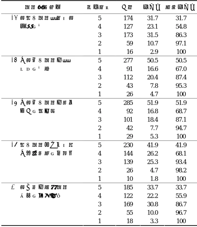 表 4-1-4  全體樣本在電腦素養情意方面之資料分析表（N＝549）  電腦素養項目  認同程度 人數  百分比  累積百分比 5  174  31.7  31.7  4  127  23.1  54.8  3  173  31.5  86.3  2   59  10.7  97.1 36.會應用電腦做對社會 有益的事  1   16   2.9  100  5  277  50.5  50.5  4   91  16.6  67.0  3  112  20.4  87.4  2   43   7.8  