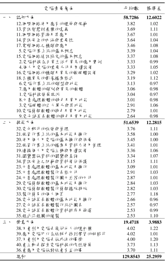 表 4-2-1  全體樣本電腦素養之平均數排序與標準差摘要表（N＝549）  電腦素養層面  平均數  標準差 一、  認知方面  58.7286 12.6022  12.網際網路使用應有的禮節與規範 3.82  1.02   13.資訊智慧財產權的意義 3.69  1.11   11.網際網路資源及其應用 3.67  1.01   14.資訊安全的內涵與重要性 3.64  1.04   17.寬頻網路之種類與應用 3.46  1.08   5.電腦作業系統的基本概念 3.39  1.04   15.電腦網