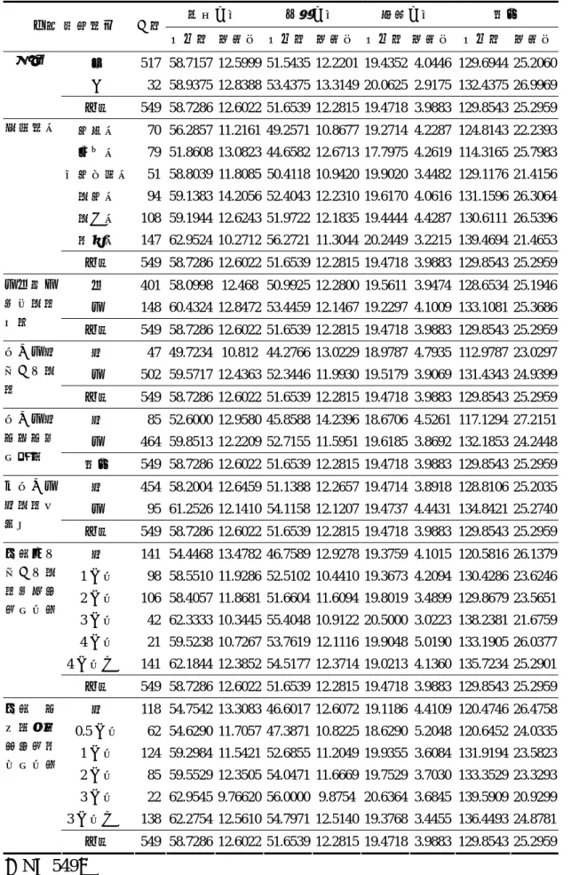 表 4-2-2  全體樣本的個人基本資料在電腦素養之平均數與標準差摘要表  認知方面  技能方面  情意方面  總和  名稱 變項類別  人數  平均數  標準差 平均數 標準差 平均數 標準差  平均數  標準差 男  517  58.7157 12.5999 51.5435 12.2201 19.4352 4.0446  129.6944  25.2060 女   32  58.9375 12.8388 53.4375 13.3149 20.0625 2.9175  132.4375  26.9969性