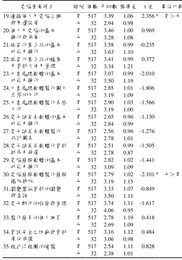 表 4-3-3  不同性別對電腦素養技能項目之 t 考驗摘要表  電腦素養項目  類別 個數 平均數 標準差 t 值  事後比較 男 517 3.39  1.06  2.356 *  男＞女  19.連接個人用電腦主機  與周邊設備  女  32 2.94  0.98     男 517 3.46  1.00  0.969  20.個人用電腦的基本  操作與保養  女  32 3.28  1.08     男 517 3.58  0.99  -0.235   21.視窗作業系統的基本  功能及操作  女  