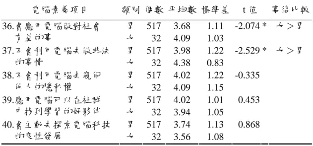 表 4-3-4  不同性別對電腦素養情意項目之 t 考驗摘要表  電腦素養項目  類別 個數 平均數 標準差 t 值  事後比較 男 517 3.68  1.11  -2.074 *  女＞男  36.會應用電腦做對社會  有益的事  女  32 4.09  1.03     男 517 3.98  1.22  -2.529 *  女＞男 37.不會利用電腦去做非法  的事情  女  32 4.38  0.83     男 517 4.02  1.22  -0.335   38.不會利用電腦去窺伺  他人的