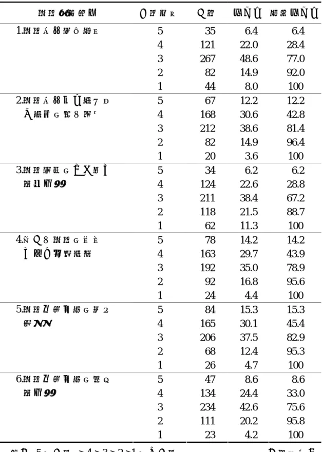表 4-1-2  全體樣本在電腦素養認知方面之資料分析表（N＝549）  電腦素養項目  了解程度 人數  百分比  累積百分比 5   35   6.4   6.4  4  121  22.0  28.4  3  267  48.6  77.0  2   82  14.9  92.0 1.電腦科技發展現況  1   44   8.0  100  5   67  12.2  12.2  4  168  30.6  42.8  3  212  38.6  81.4  2   82  14.9  96.4 2.