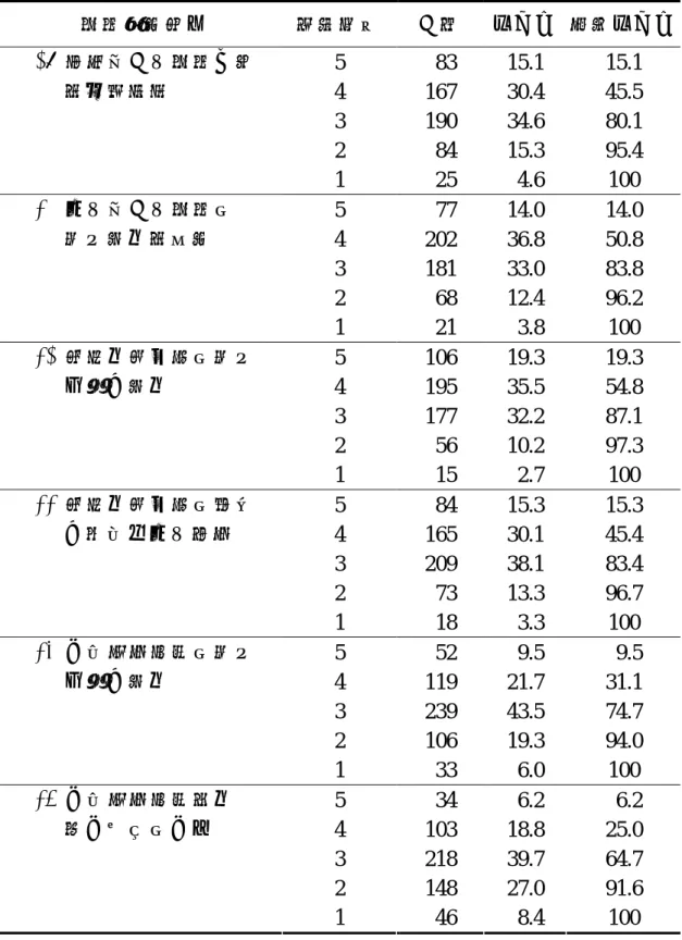 表 4-1-3  全體樣本在電腦素養技能方面之資料分析表（N＝549）  電腦素養項目  熟練程度  人數  百分比  累積百分比 5   83  15.1  15.1  4  167  30.4  45.5  3  190  34.6  80.1  2   84  15.3  95.4 19.連接個人用電腦主機 與周邊設備  1   25   4.6  100  5   77  14.0  14.0  4  202  36.8  50.8  3  181  33.0  83.8  2   68  12.4