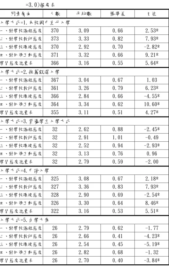 表 4-2-4  入學方式不同之完全中學高中部學生學習態度傾向 (考驗值 =3.0) 摘要表  因素層面 人數 平均數 標準差  t 值  入學方式=1.本校國中直升入學  一、對學校課程態度  370 3.09  0.66  2.53*  二、對學校教師態度  373 3.33  0.82  7.93*  三、對學校環境態度  370 2.92  0.70  -2.82*  四、對同儕互動態度  371 3.32  0.66  9.21*  學習態度總量表  366 3.16  0.55  5.64*  