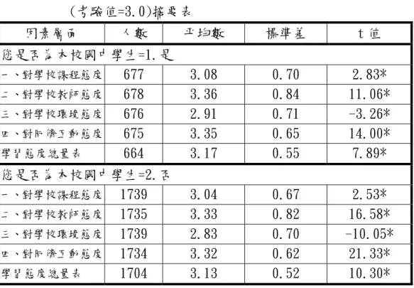 表 4-2-5  您是否本校國中學生之完全中學高中部學生學習態度傾向 (考驗值=3.0)摘要表  因素層面 人數 平均數 標準差  t 值  您是否為本校國中學生=1.是  一、對學校課程態度  677 3.08  0.70  2.83*  二、對學校教師態度  678 3.36  0.84  11.06*  三、對學校環境態度  676 2.91  0.71  -3.26*  四、對同儕互動態度  675 3.35  0.65  14.00*  學習態度總量表  664 3.17  0.55  7.89*