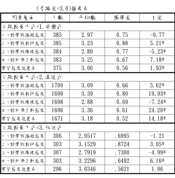表 4-2-11  父親教養方式不同之完全中學高中部學生學習態度傾向 (考驗值=3.0)摘要表  因素層面 人數 平均數  標準差  t 值  父親教養方式=1.威權式  一、對學校課程態度  385 2.97  0.75  -0.77  二、對學校教師態度  385 3.23  0.88  5.21*  三、對學校環境態度  384 2.80  0.77  -5.23*  四、對同儕互動態度  383 3.25  0.67  7.18*  學習態度總量表  375 3.06  0.56  1.93*  父