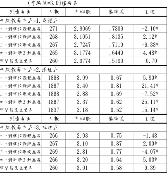 表 4-2-12 母親教養方式不同之完全中學高中部學生學習態度傾向 (考驗值=3.0)摘要表  因素層面 人數 平均數  標準差  t 值  母親教養方式=1.威權式  一、對學校課程態度  271 2.9069  .7309  -2.10*  二、對學校教師態度  268 3.1051  .8135  2.12*  三、對學校環境態度  267 2.7247  .7110  -6.33*  四、對同儕互動態度  265 3.1774  .6440  4.48*  學習態度總量表  260 2.9774  
