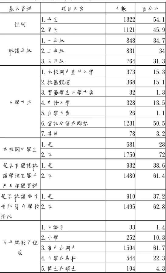 表 4-1-2  受試學生基本資料分析摘要表  基本資料 項目內容  人數  百分比  1.女生 1322 54.1  性別  2.男生 1121 45.9  1.一年級 848 34.7  2.二年級 831 34 就讀年級  3.三年級 764 31.3  1.本校國中直升入學 373 15.3  2.推薦甄選 368 15.1  3.資優學生入學方案 32 1.3  4.申請入學 328 13.5  5.自學方案 26 1.1  6.登記分發或聯招 1231 50.5 入學方式  7.其他 78 3.