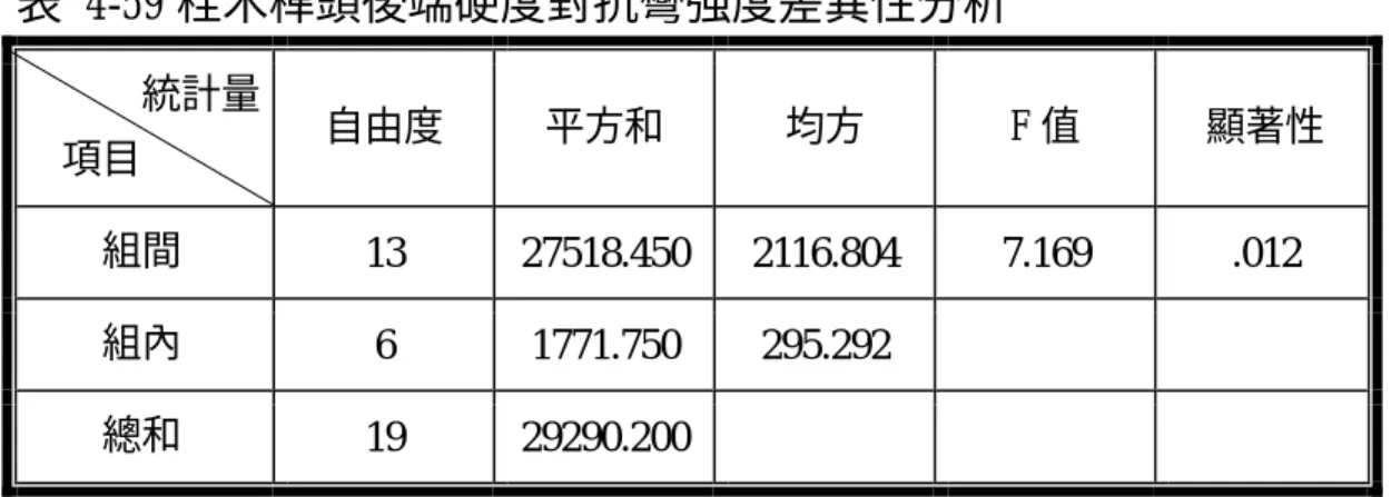表 4-59 栓木榫頭後端硬度對抗彎強度差異性分析  統計量  項目  自由度 平方和  均方  F 值  顯著性  組間  13 27518.450 2116.804 7.169  .012  組內  6 1771.750  295.292    總和  19 29290.200 在 .05 水準上的平均差異很顯著 第四節  不同樹種對抗彎強度之影響分析  本研究為了解不同樹種對抗彎強度之影響，以單因子變異數及 事後比較作分析，其結果如下：  研究假設三：  不同樹種之木材（黑胡桃、楓木、栓木）對指接榫抗