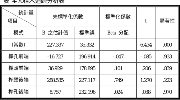 表 4-70栓木迴歸分析表  統計量  項目  未標準化係數 標準化係數  模式  B 之估計值  標準誤  Beta 分配  t 顯著性  (常數)  227.337 35.332  6.434  .000  榫孔前端  -16.727 196.914  -.047  -.085  .933  榫頭前端  36.929 178.895  .101  .206  .839  榫頭後端  288.535 227.117  .749  1.270  .223  榫孔後端  8.757 232.196  .024