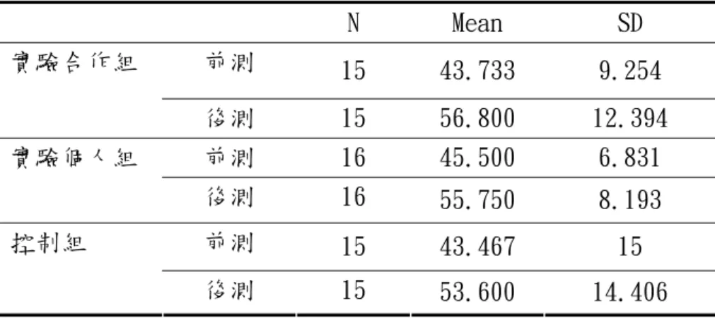 表 5.4 各組參訪學生知識之平均數與標準差表  N  Mean  SD  前測  15  43.733  9.254 實驗合作組  後測  15  56.800  12.394  前測  16  45.500  6.831 實驗個人組  後測  16  55.750  8.193  前測  15  43.467  15 控制組  後測  15  53.600  14.406  表 5.5 受試者間效應項的檢定  依變數：後測成績  來源  型 III  平方和  df Mean  Square  F  S