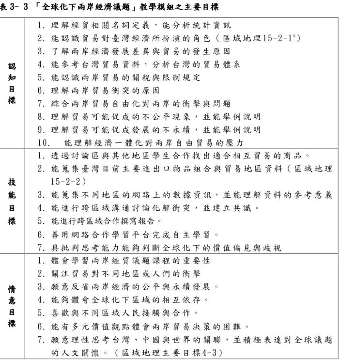表 3-3 為 本 教 學 模 組 主 要 教 學 目 標 ， 3 - 4 為 課 程 設 計 摘 要 ， 詳 細 教 案 內 容 請 見 附 錄 一 。   表 表表 表 333 3--- -   333 3   「「「 「全球化下兩岸經濟議題全球化下兩岸經濟議題全球化下兩岸經濟議題 全球化下兩岸經濟議題」」 」教學模組之主要目標」教學模組之主要目標教學模組之主要目標 教學模組之主要目標  認認認 認  知 知知 知  目目目 目  標 標標 標  1